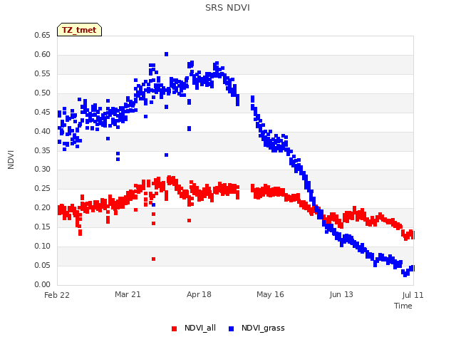 plot of SRS NDVI