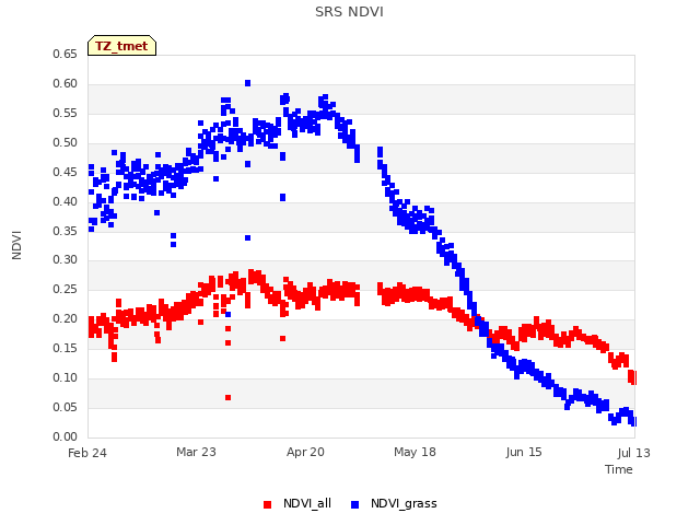 plot of SRS NDVI