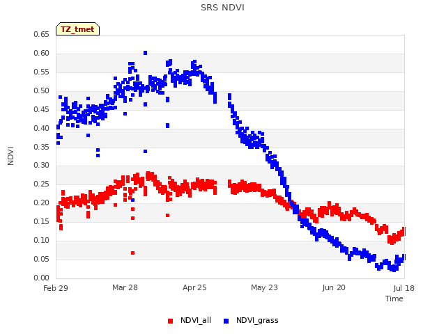 plot of SRS NDVI