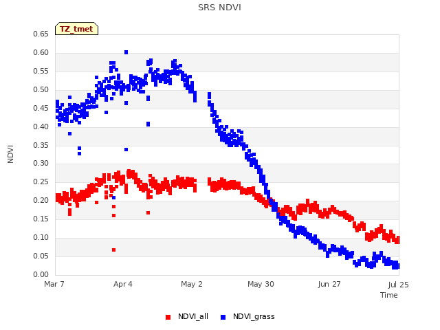 plot of SRS NDVI