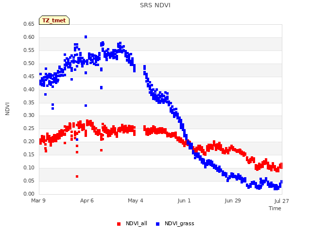 plot of SRS NDVI