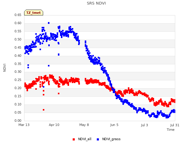 plot of SRS NDVI