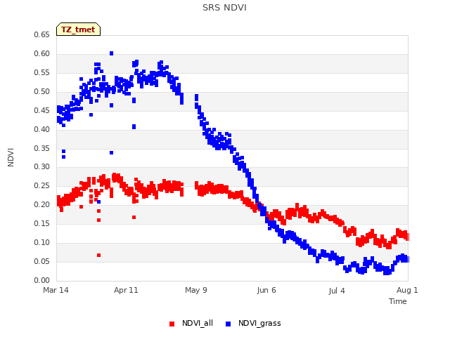 plot of SRS NDVI