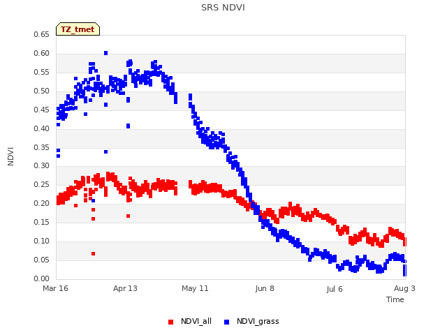 plot of SRS NDVI
