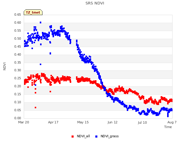 plot of SRS NDVI