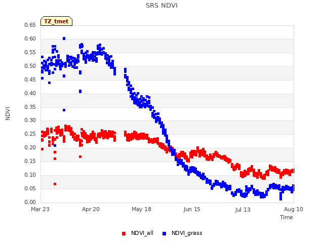 plot of SRS NDVI