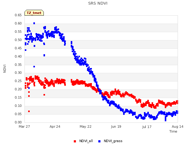 plot of SRS NDVI