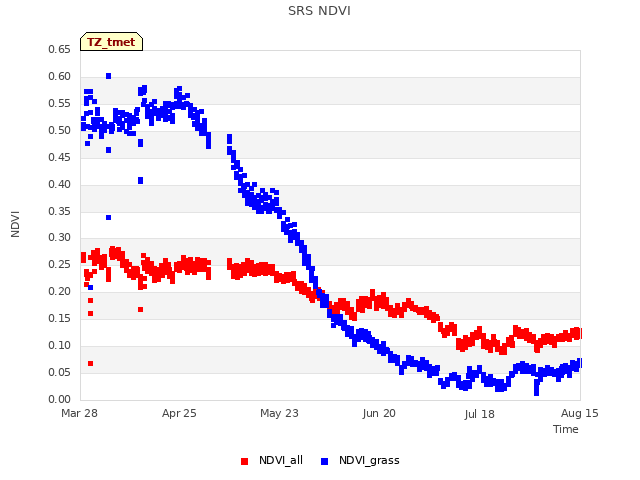 plot of SRS NDVI