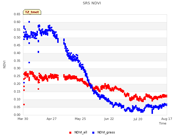 plot of SRS NDVI