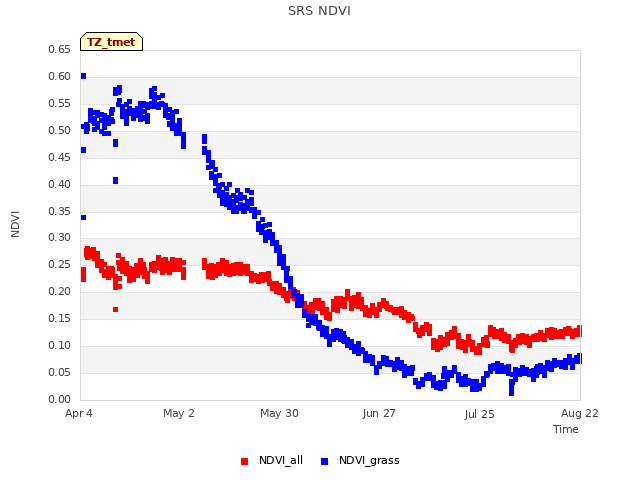 plot of SRS NDVI