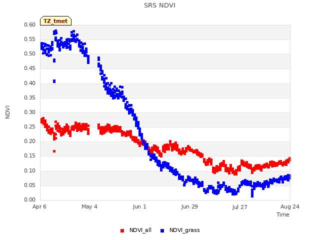 plot of SRS NDVI