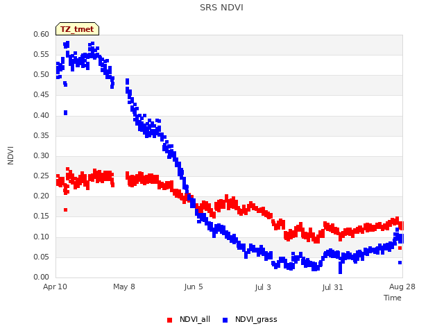 plot of SRS NDVI