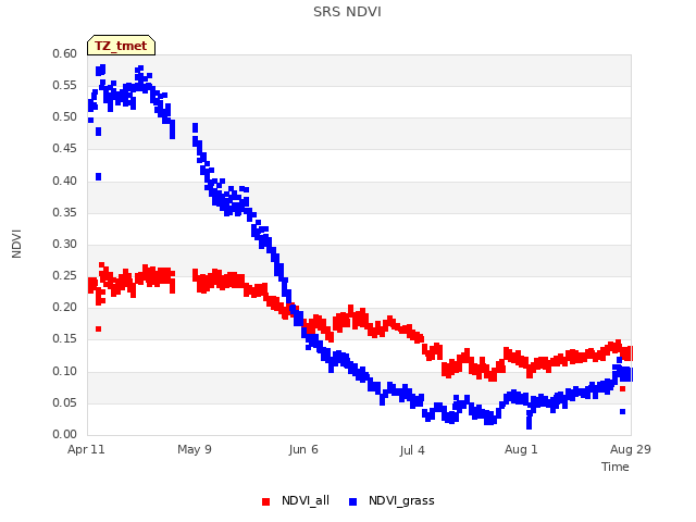 plot of SRS NDVI