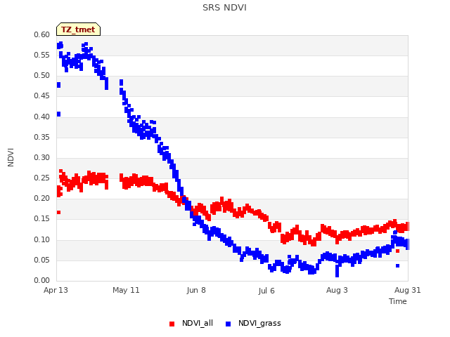 plot of SRS NDVI