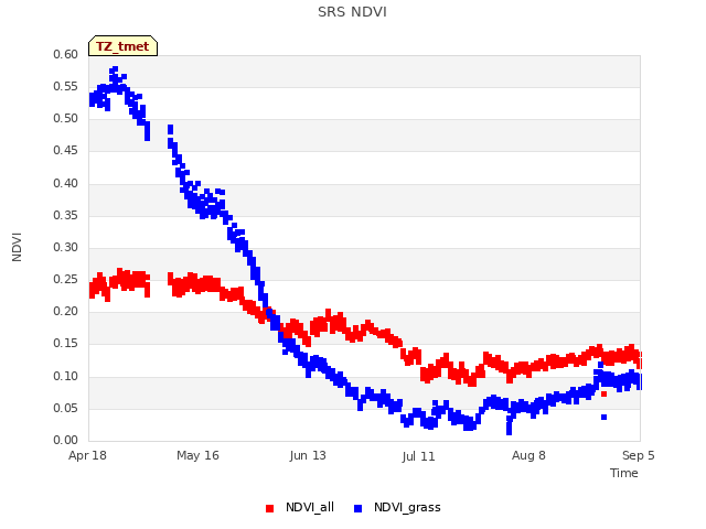 plot of SRS NDVI