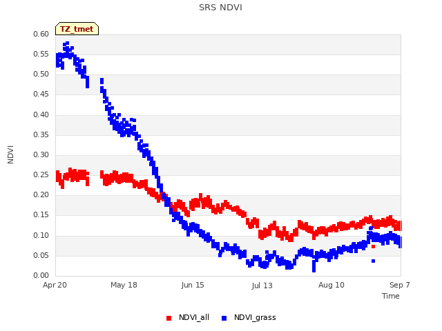 plot of SRS NDVI