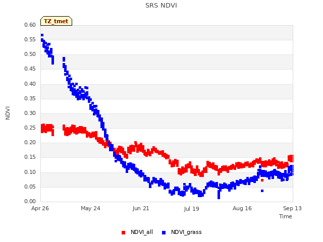 plot of SRS NDVI