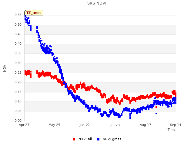 plot of SRS NDVI