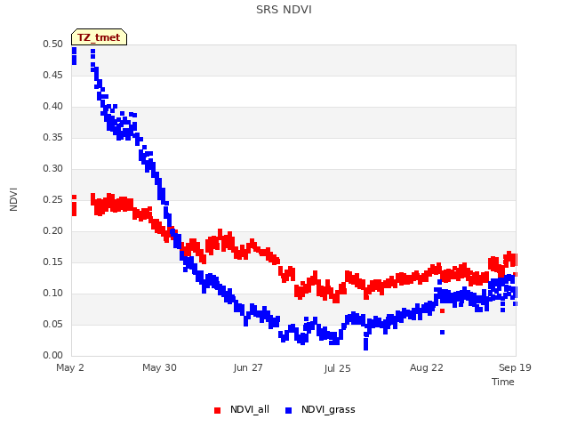 plot of SRS NDVI