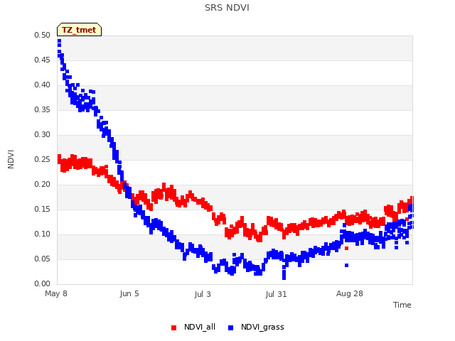 plot of SRS NDVI