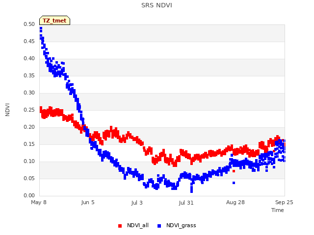 plot of SRS NDVI