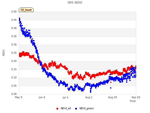 plot of SRS NDVI