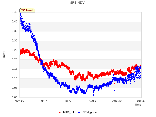 plot of SRS NDVI