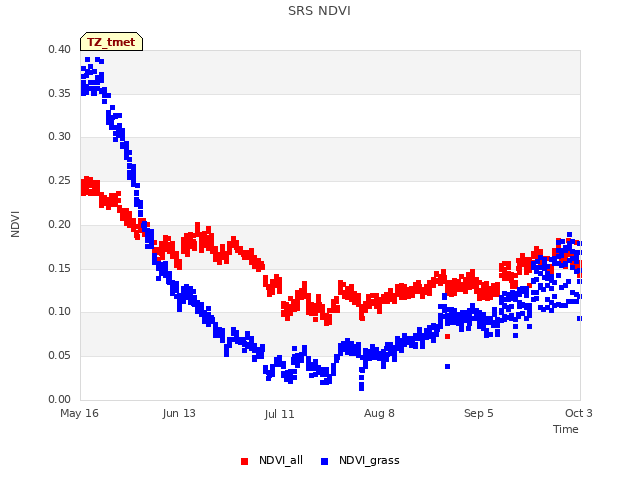 plot of SRS NDVI