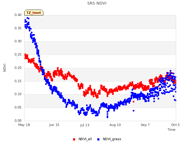 plot of SRS NDVI