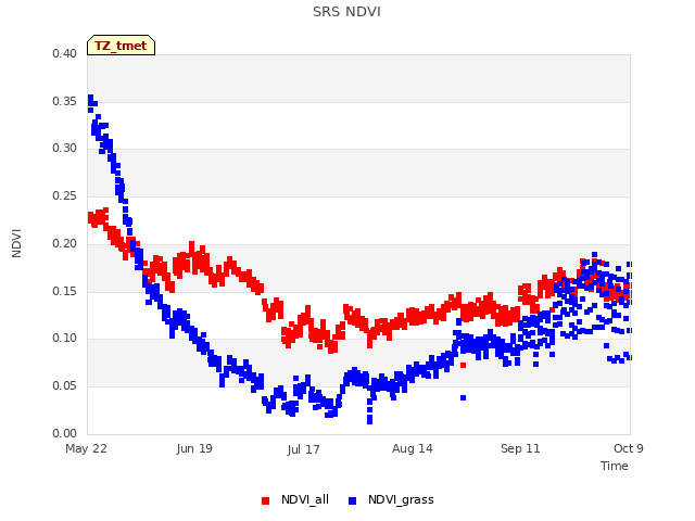 plot of SRS NDVI