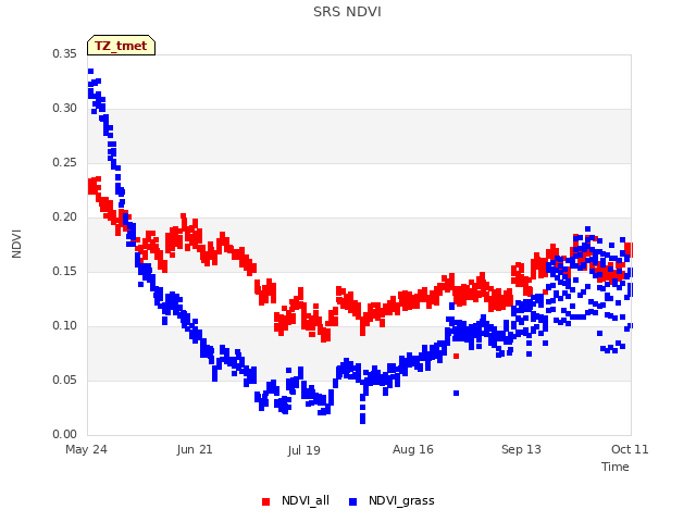 plot of SRS NDVI