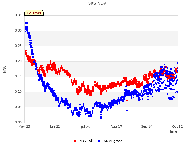 plot of SRS NDVI