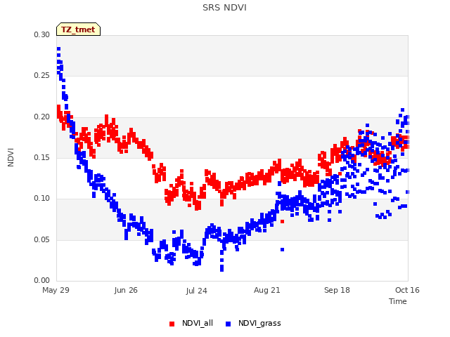 plot of SRS NDVI