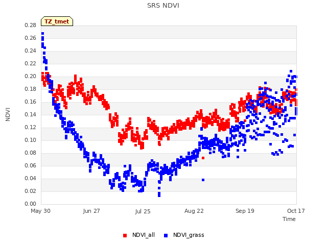 plot of SRS NDVI