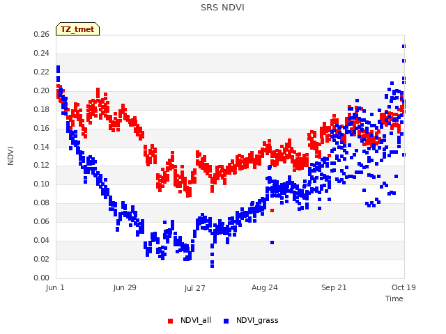 plot of SRS NDVI