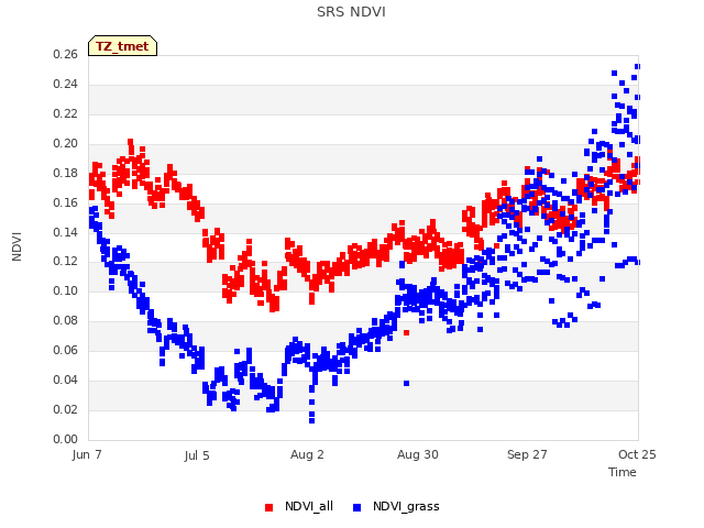 plot of SRS NDVI