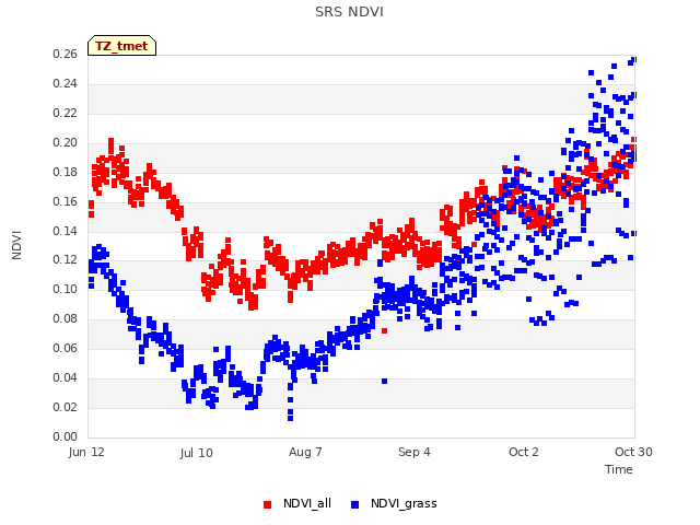 plot of SRS NDVI