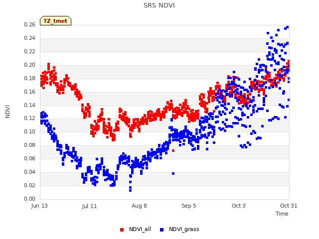 plot of SRS NDVI