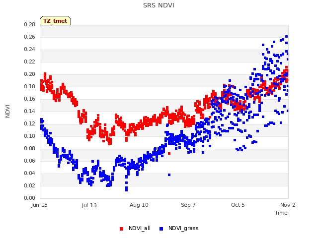 plot of SRS NDVI