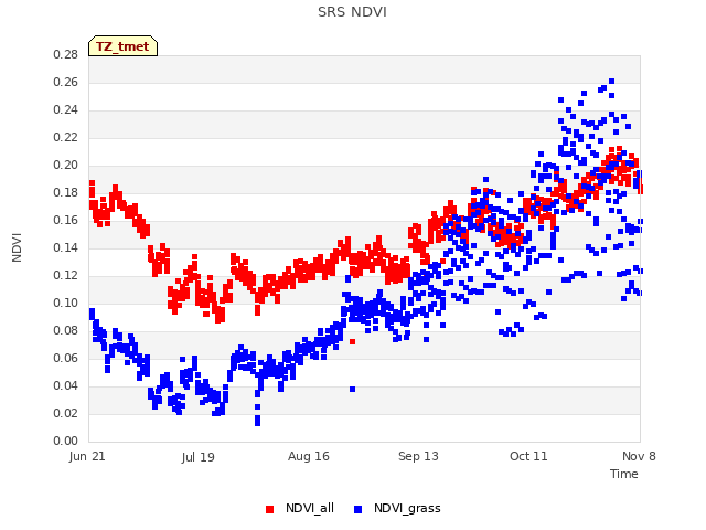 plot of SRS NDVI