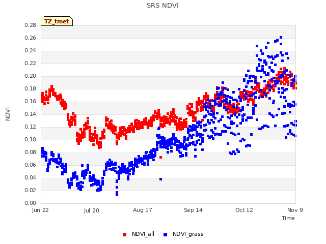 plot of SRS NDVI