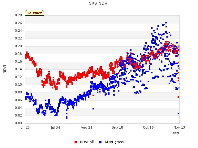 plot of SRS NDVI