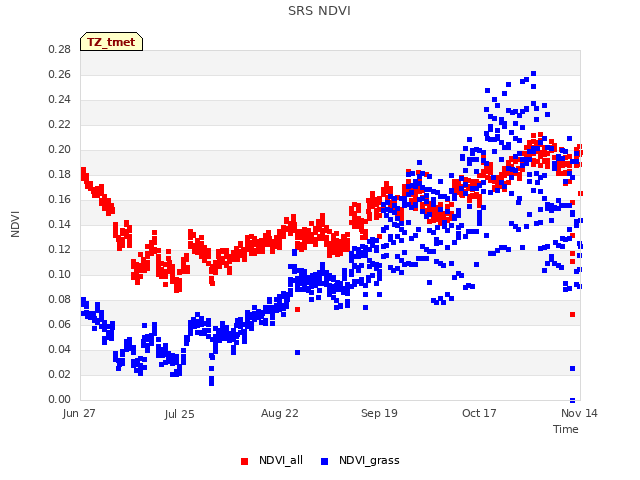 plot of SRS NDVI