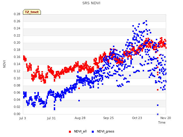 plot of SRS NDVI