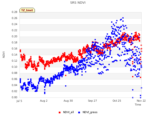 plot of SRS NDVI