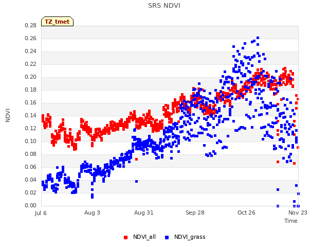 plot of SRS NDVI