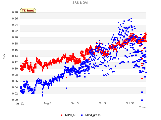 plot of SRS NDVI