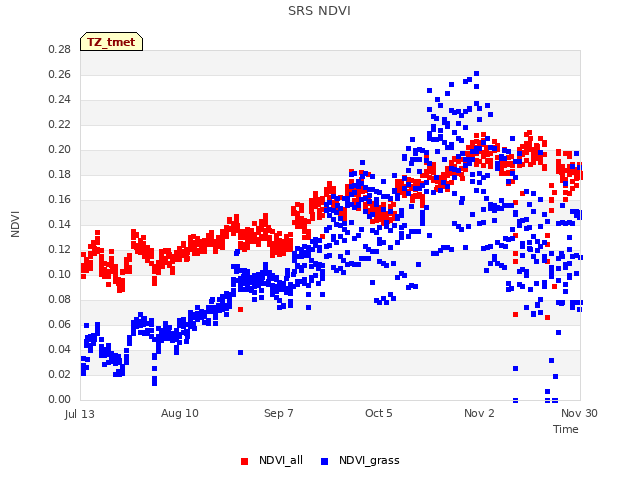 plot of SRS NDVI