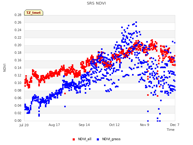 plot of SRS NDVI