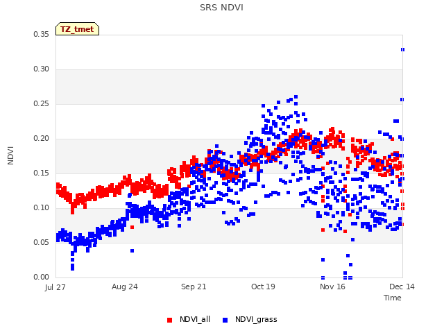plot of SRS NDVI